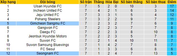 Nhận định, soi kèo Seongnam vs Gimcheon Sangmu, 17h ngày 6/4 - Ảnh 4