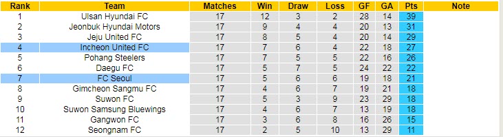 Nhận định, soi kèo Seoul vs Incheon, 18h ngày 25/6 - Ảnh 4