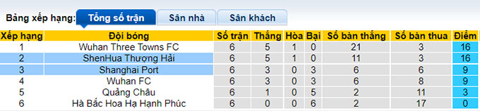 Nhận định, soi kèo Shanghai Port vs Shanghai Shenhua, 14h30 ngày 29/6 - Ảnh 4