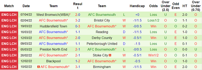 Nhận định, soi kèo Sheffield United vs Bournemouth, 18h45 ngày 9/4 - Ảnh 2