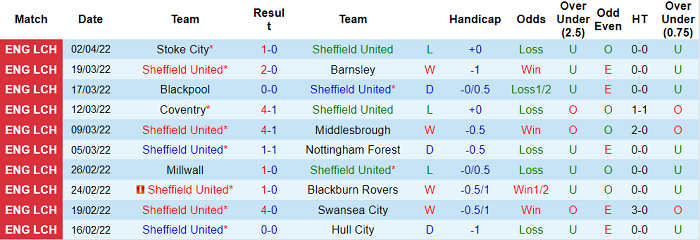 Nhận định, soi kèo Sheffield United vs QPR, 1h45 ngày 6/4 - Ảnh 1