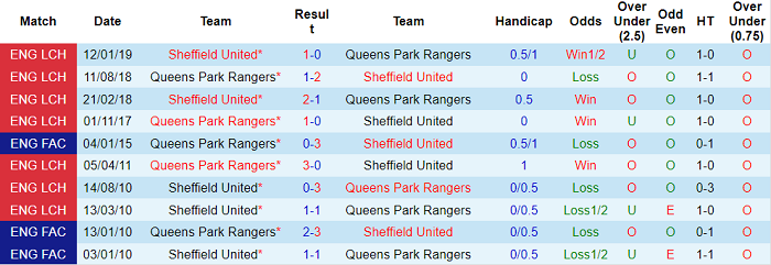 Nhận định, soi kèo Sheffield United vs QPR, 1h45 ngày 6/4 - Ảnh 3