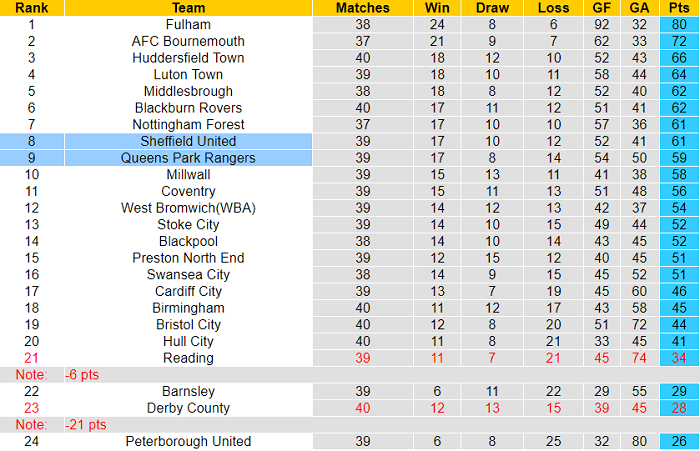 Nhận định, soi kèo Sheffield United vs QPR, 1h45 ngày 6/4 - Ảnh 4