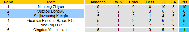 Nhận định, soi kèo Shijiazhuang Kungfu vs Suzhou Dongwu, 15h ngày 30/6 - Ảnh 4