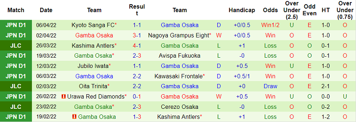 Nhận định, soi kèo Shimizu S-Pulse vs Gamba Osaka, 11h ngày 10/4 - Ảnh 2