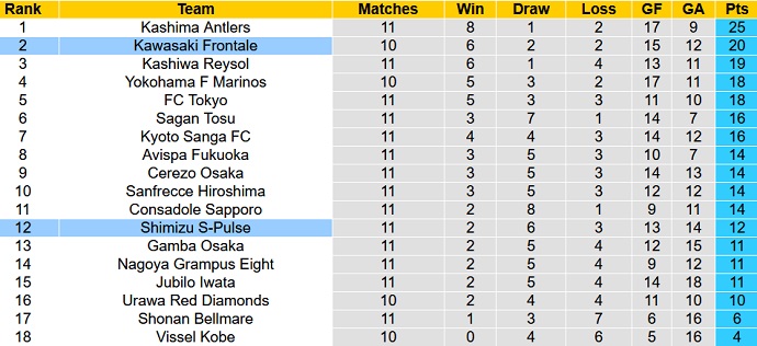 Nhận định, soi kèo Shimizu S-Pulse vs Kawasaki Frontale, 12h00 ngày 7/5 - Ảnh 1