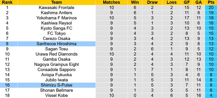 Nhận định, soi kèo Shimizu S-Pulse vs Sanfrecce Hiroshima, 12h00 ngày 29/4 - Ảnh 1