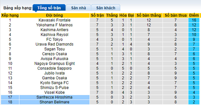 Nhận định, soi kèo Shonan Bellmare vs Sanfrecce Hiroshima, 13h00 ngày 2/4 - Ảnh 4