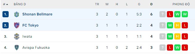 Nhận định, soi kèo Shonan Bellmare vs Tokyo, 17h00 ngày 13/04 - Ảnh 3
