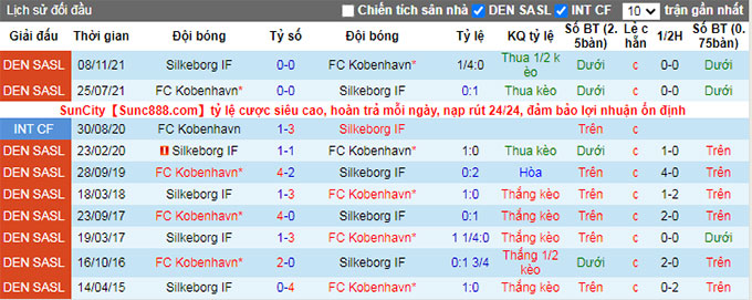 Nhận định, soi kèo Silkeborg vs Copenhagen, 21h00 ngày 14/4 - Ảnh 3