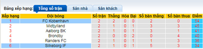 Nhận định, soi kèo Silkeborg vs Copenhagen, 21h00 ngày 14/4 - Ảnh 4