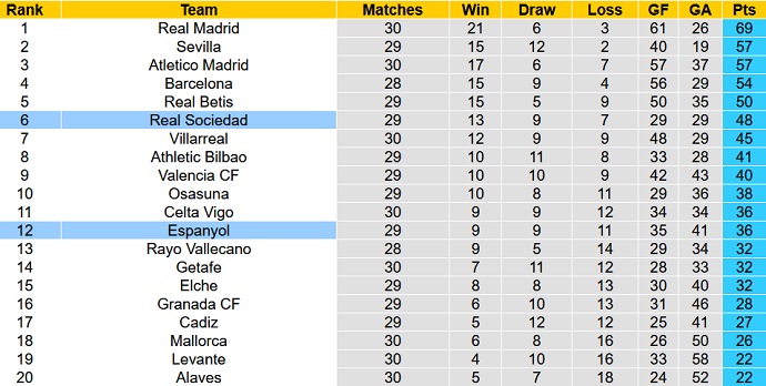 Nhận định, soi kèo Sociedad vs Espanyol, 2h00 ngày 5/4 - Ảnh 1