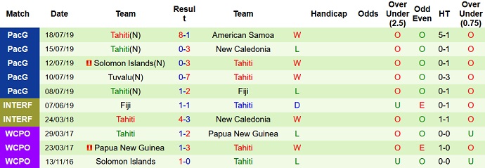 Nhận định, soi kèo Solomon vs Tahiti, 21h00 ngày 24/3 - Ảnh 4