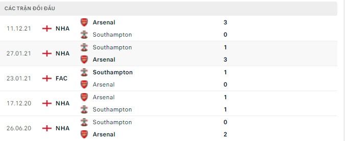 Nhận định, soi kèo Southampton vs Arsenal, 21h00 ngày 16/04 - Ảnh 2