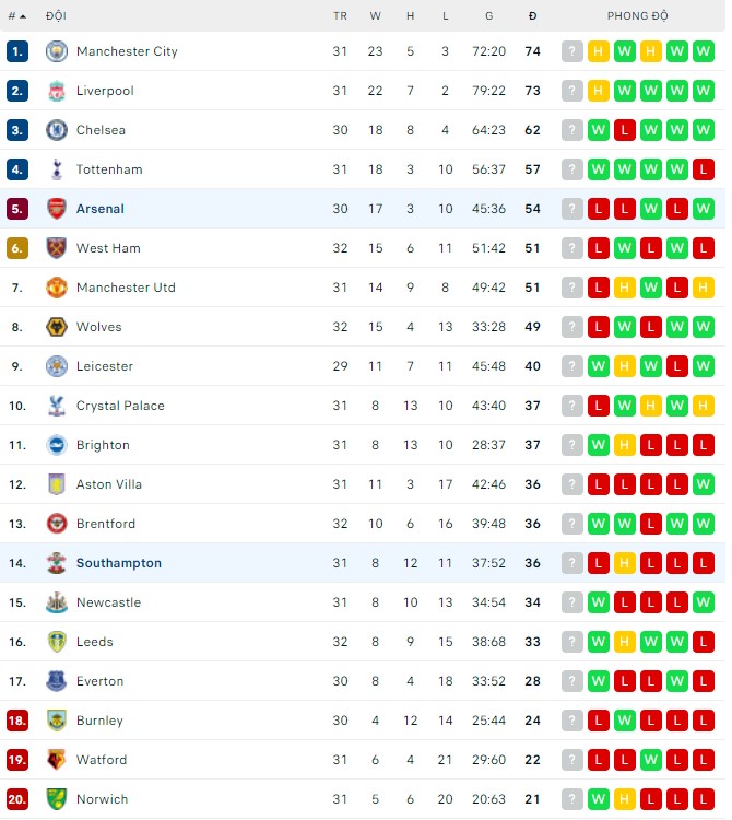 Nhận định, soi kèo Southampton vs Arsenal, 21h00 ngày 16/04 - Ảnh 3