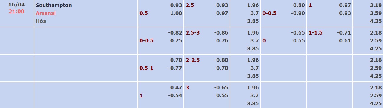 Nhận định, soi kèo Southampton vs Arsenal, 21h00 ngày 16/04 - Ảnh 4