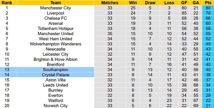 Nhận định, soi kèo Southampton vs Crystal Palace, 21h00 ngày 30/4 - Ảnh 1