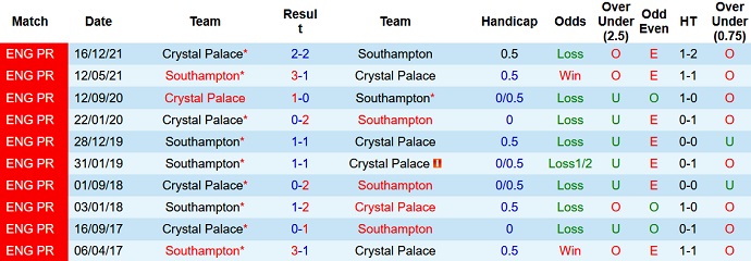 Nhận định, soi kèo Southampton vs Crystal Palace, 21h00 ngày 30/4 - Ảnh 4