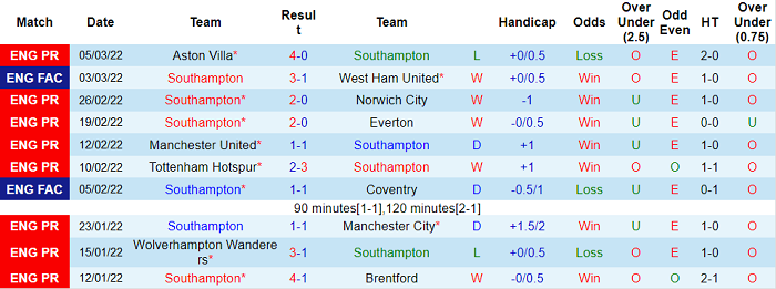 Nhận định, soi kèo Southampton vs Newcastle, 2h30 ngày 11/3 - Ảnh 1