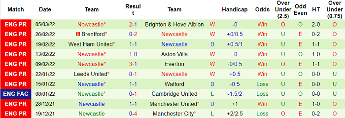 Nhận định, soi kèo Southampton vs Newcastle, 2h30 ngày 11/3 - Ảnh 2