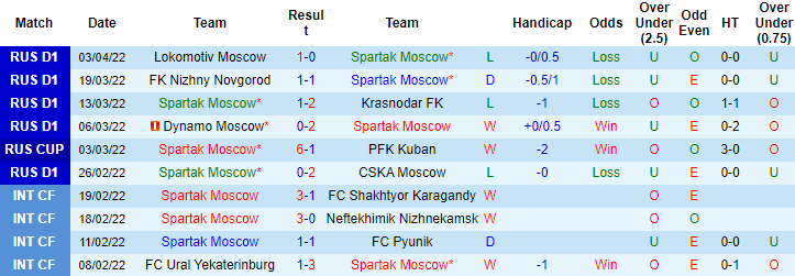 Nhận định, soi kèo Spartak vs Arsenal Tula, 20h30 ngày 10/4 - Ảnh 1