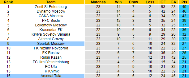Nhận định, soi kèo Spartak vs Arsenal Tula, 20h30 ngày 10/4 - Ảnh 5