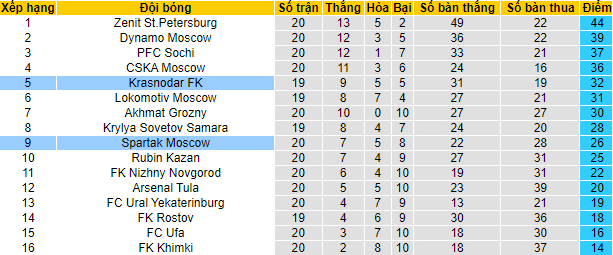 Nhận định, soi kèo Spartak vs Krasnodar, 23h ngày 13/3 - Ảnh 5