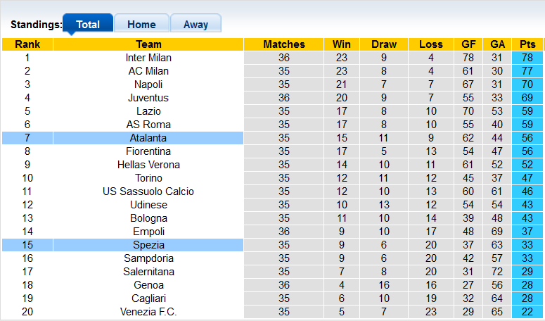 Nhận định, soi kèo Spezia vs Atalanta, 17h30 ngày 8/5 - Ảnh 4