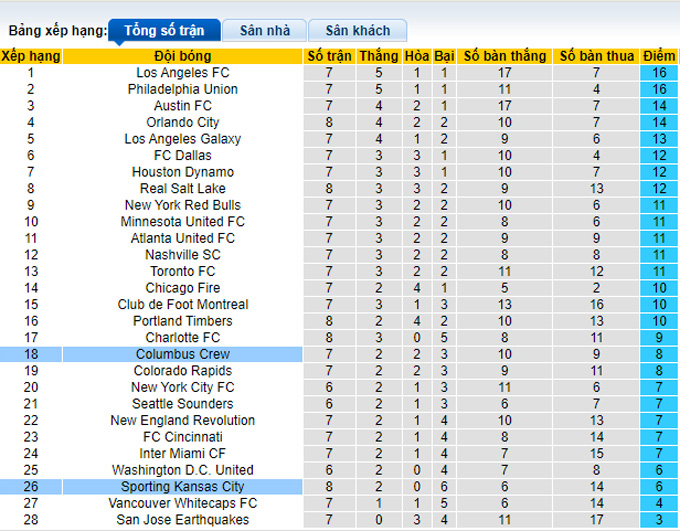 Nhận định, soi kèo Sporting Kansas vs Columbus Crew, 7h37 ngày 24/4 - Ảnh 4