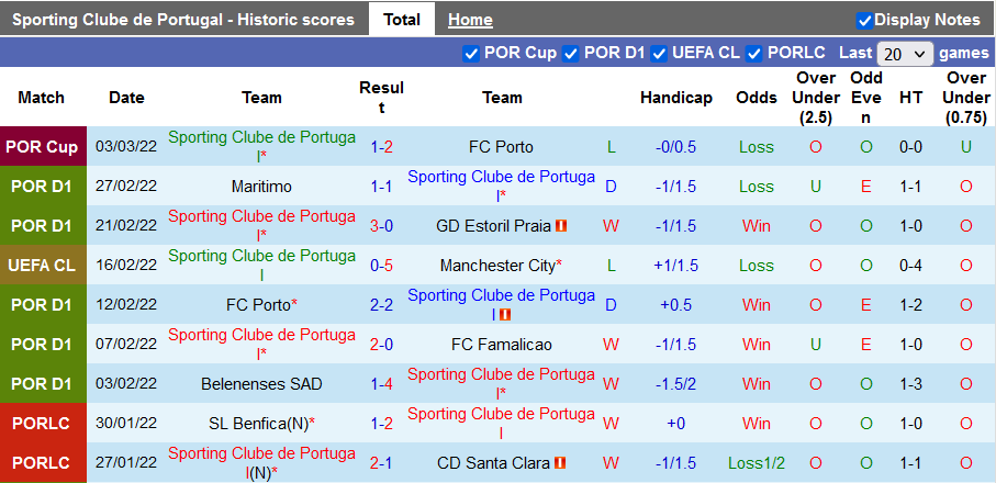 Nhận định, soi kèo Sporting Lisbon vs Arouca, 3h30 ngày 6/3 - Ảnh 1