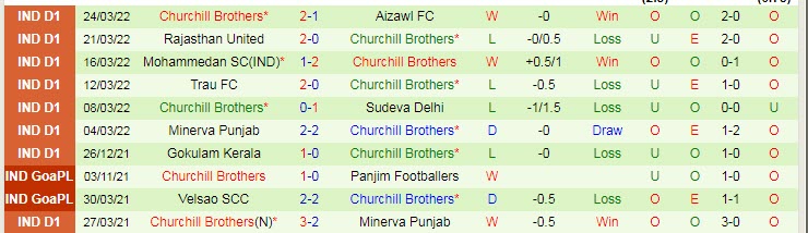 Nhận định, soi kèo Sreenidi Deccan vs Churchill Brothers, 21h30 ngày 28/3 - Ảnh 2