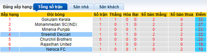 Nhận định, soi kèo Sreenidi Deccan vs NEROCA, 18h35 ngày 26/4 - Ảnh 4