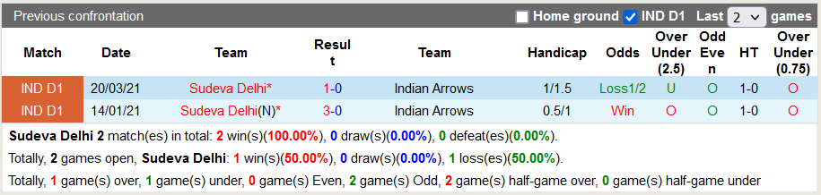 Nhận định, soi kèo Sudeva Moonlight vs Indian Arrows, 15h30 ngày 4/3 - Ảnh 3