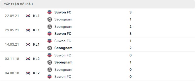 Nhận định, soi kèo Suwon vs Seongnam, 12h00 ngày 03/04 - Ảnh 2