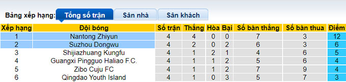 Nhận định, soi kèo Suzhou Dongwu vs Nantong Zhiyun, 15h ngày 26/6 - Ảnh 4