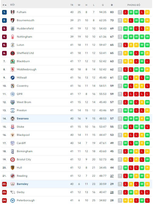 Nhận định, soi kèo Swansea vs Barnsley, 21h00 ngày 15/04 - Ảnh 3