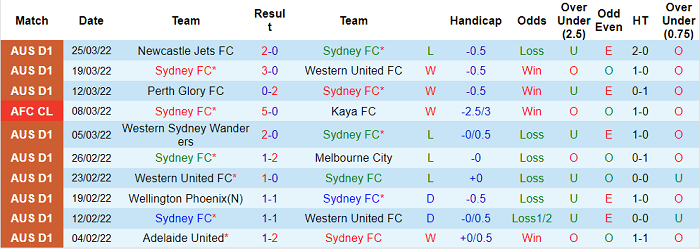 Nhận định, soi kèo Sydney vs Macarthur, 15h05 ngày 30/3 - Ảnh 1