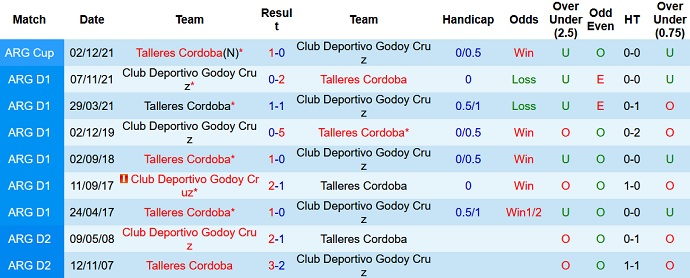 Nhận định, soi kèo Talleres Córdoba vs Godoy Cruz, 7h30 ngày 23/3 - Ảnh 3