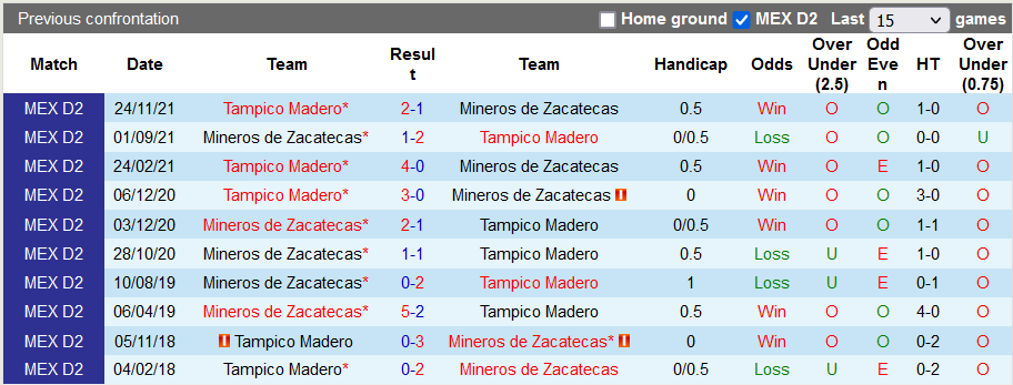 Nhận định, soi kèo Tampico Madero vs Zacatecas, 10h05 ngày 24/3 - Ảnh 3