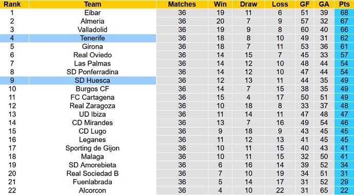 Nhận định, soi kèo Tenerife vs Huesca, 2h00 ngày 23/4 - Ảnh 1