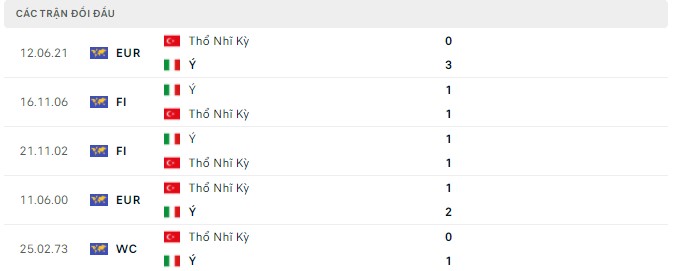Nhận định, soi kèo Thổ Nhĩ Kỳ vs Ý, 01h45 ngày 30/03 - Ảnh 3