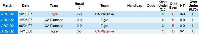 Nhận định, soi kèo Tigre vs Platense, 5h15 ngày 19/3 - Ảnh 3