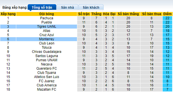 Nhận định, soi kèo Tigres UANL vs Monterrey, 8h00 ngày 20/3 - Ảnh 4