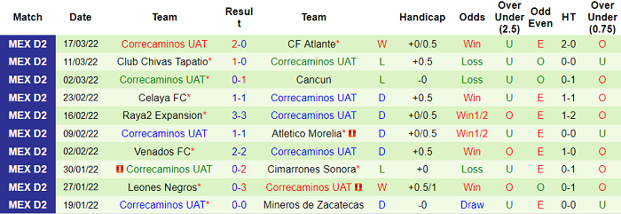 Nhận định, soi kèo Tlaxcala vs Correcaminos, 6h ngày 25/3 - Ảnh 2