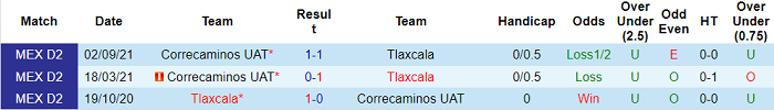 Nhận định, soi kèo Tlaxcala vs Correcaminos, 6h ngày 25/3 - Ảnh 3