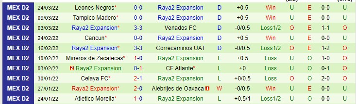 Nhận định, soi kèo Tlaxcala vs Raya2 Expansion, 10h05 ngày 31/3 - Ảnh 2