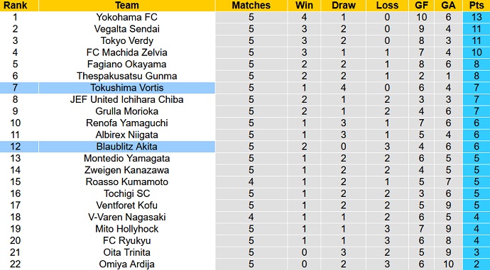 Nhận định, soi kèo Tokushima Vortis vs Blaublitz Akita, 17h00 ngày 23/3 - Ảnh 1