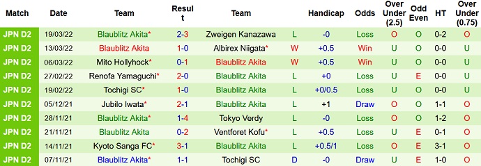 Nhận định, soi kèo Tokushima Vortis vs Blaublitz Akita, 17h00 ngày 23/3 - Ảnh 3