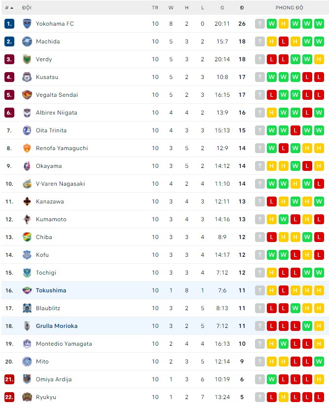Nhận định, soi kèo Tokushima Vortis vs Grulla Morioka, 17h00 ngày 20/04 - Ảnh 2