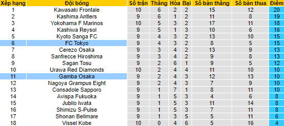 Nhận định, soi kèo Tokyo vs Gamba Osaka, 17h ngày 29/4 - Ảnh 4